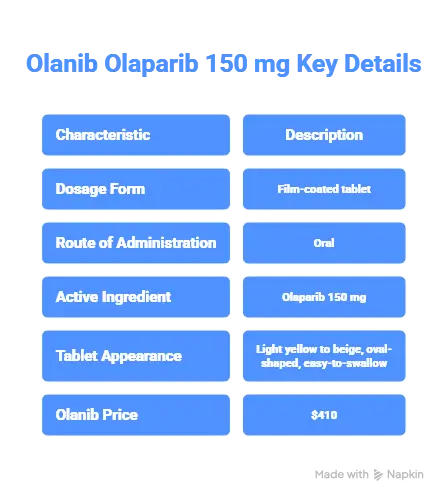 Olanib 150 Mg (Olaparib) – 120 Tablets 2 Olanib Olaparib 150 mg Key formulation details