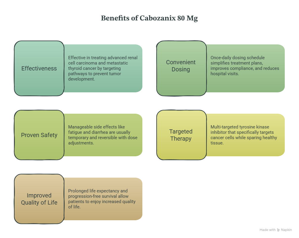 Benefits of Cabozanix 80 Mg